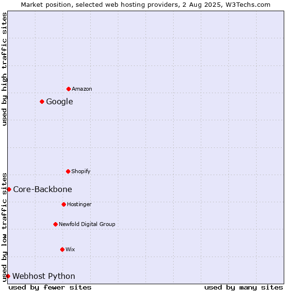 Market position of Google vs. Core-Backbone vs. Webhost Python