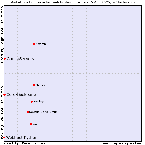 Market position of GorillaServers vs. Core-Backbone vs. Webhost Python