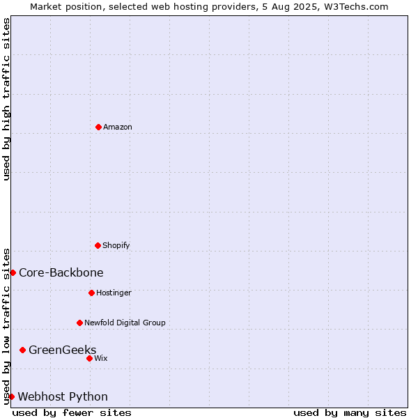 Market position of GreenGeeks vs. Core-Backbone vs. Webhost Python