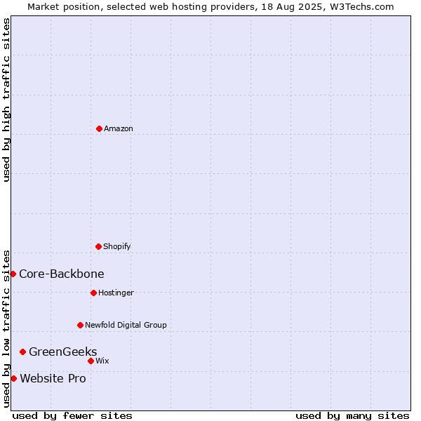 Market position of GreenGeeks vs. Website Pro vs. Core-Backbone