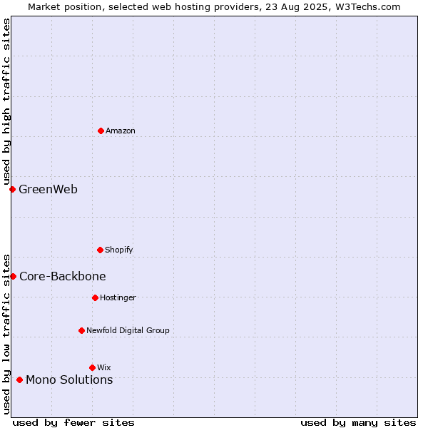 Market position of Mono Solutions vs. Core-Backbone vs. GreenWeb