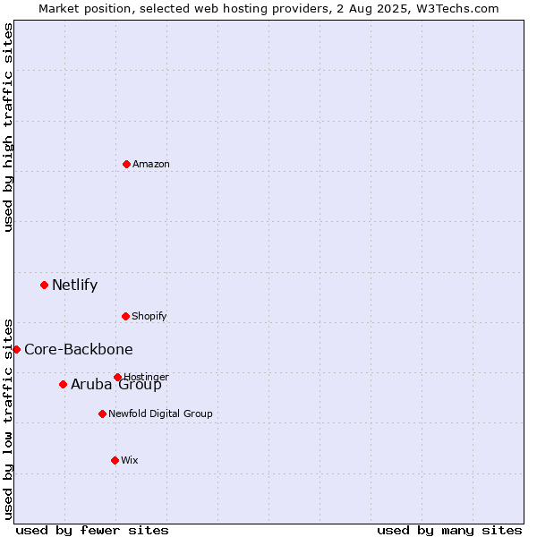 Market position of Aruba Group vs. Netlify vs. Core-Backbone