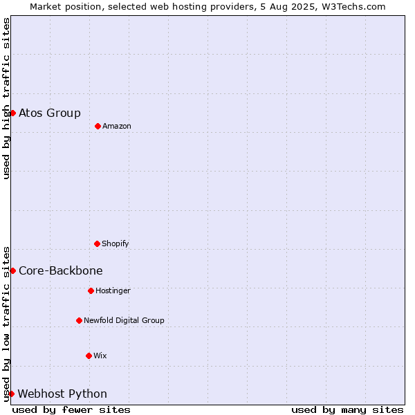Market position of Core-Backbone vs. Atos Group vs. Webhost Python