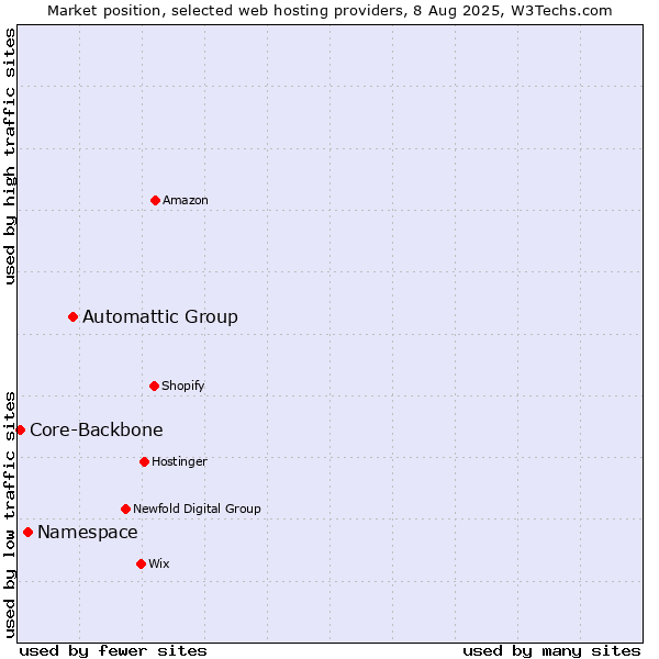 Market position of Automattic Group vs. Namespace vs. Core-Backbone