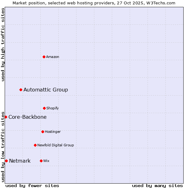 Market position of Automattic Group vs. Netmark vs. Core-Backbone