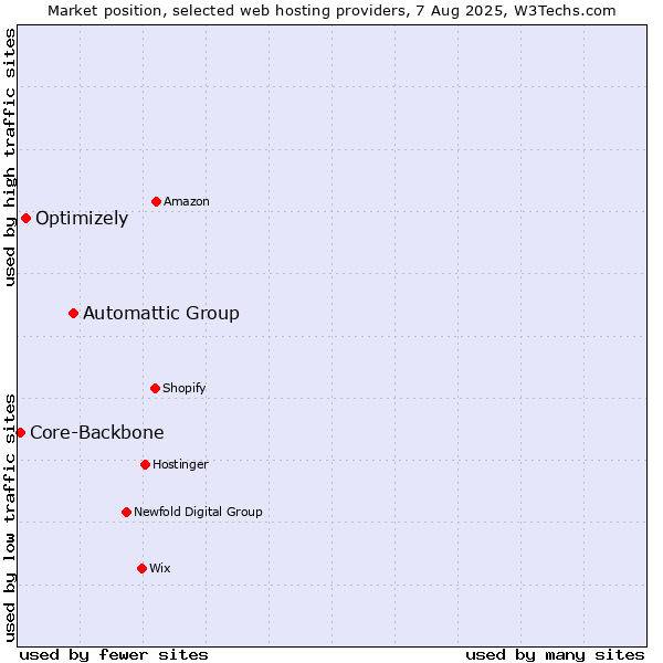 Market position of Automattic Group vs. Optimizely vs. Core-Backbone