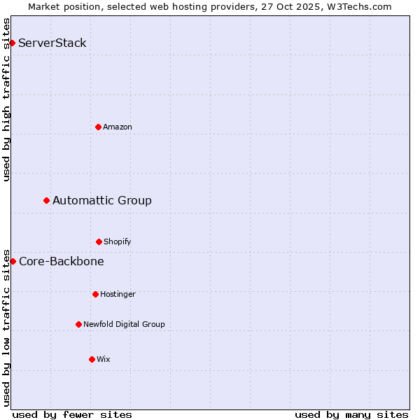 Market position of Automattic Group vs. Core-Backbone vs. ServerStack