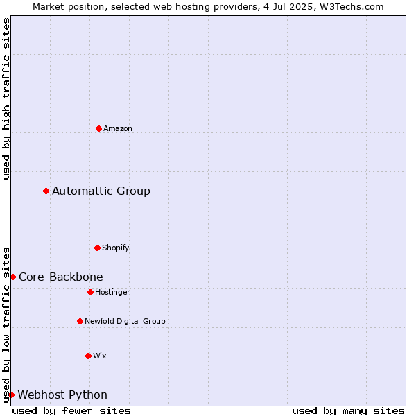 Market position of Automattic Group vs. Core-Backbone vs. Webhost Python
