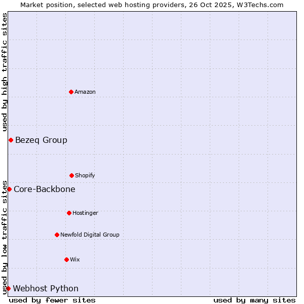 Market position of Bezeq Group vs. Core-Backbone vs. Webhost Python