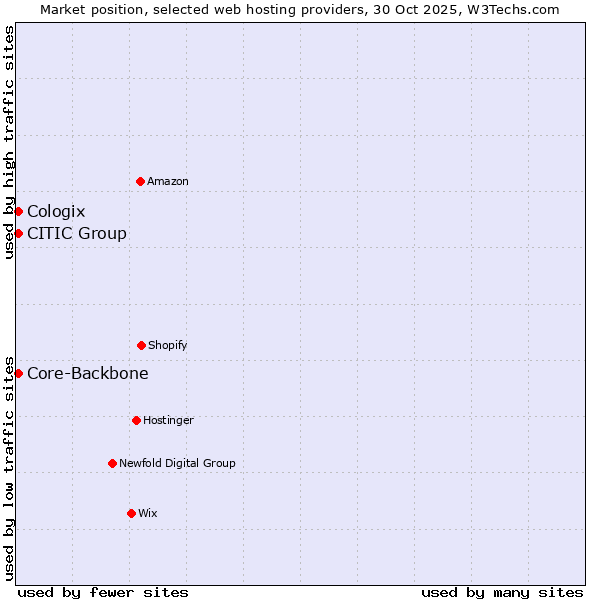 Market position of CITIC Group vs. Core-Backbone vs. Cologix