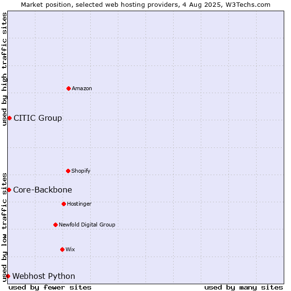 Market position of CITIC Group vs. Core-Backbone vs. Webhost Python