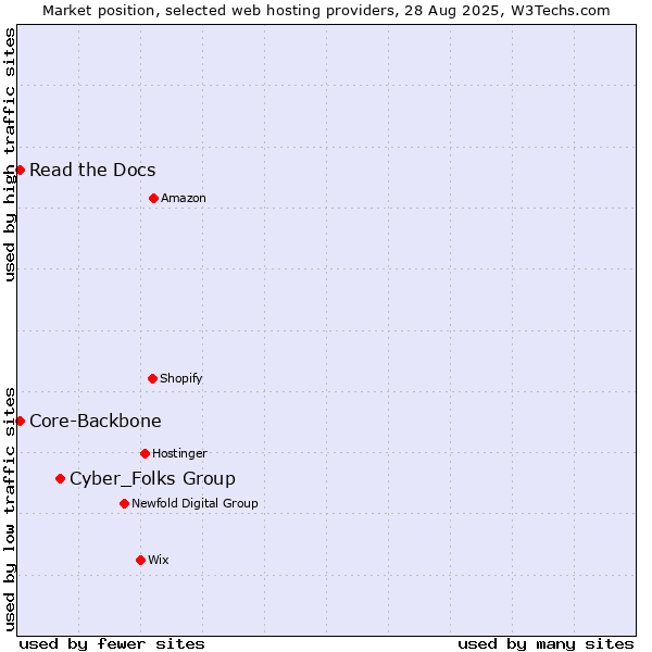 Market position of Cyber_Folks Group vs. Read the Docs vs. Core-Backbone