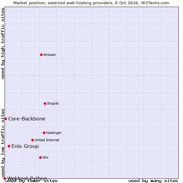 Market position of Enix Group vs. Core-Backbone vs. Webhost Python