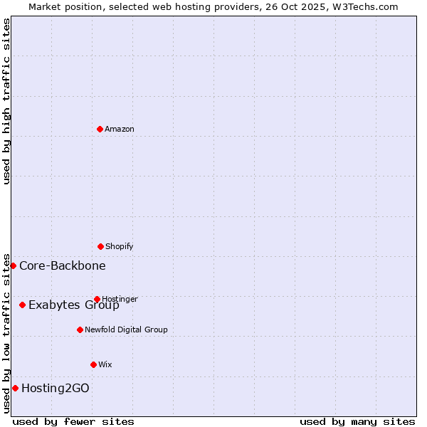 Market position of Exabytes Group vs. Hosting2GO vs. Core-Backbone