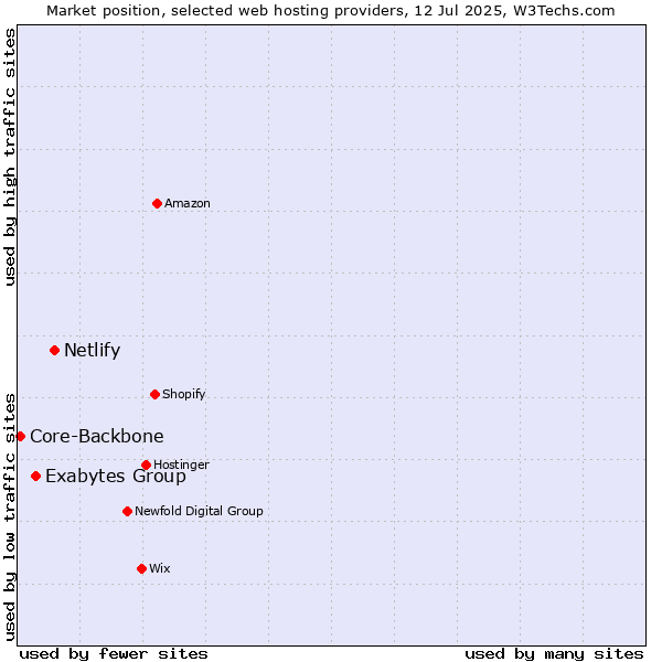 Market position of Netlify vs. Exabytes Group vs. Core-Backbone