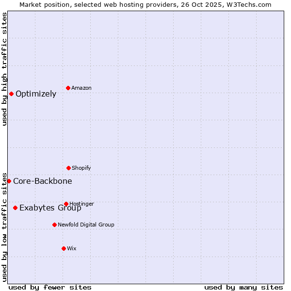 Market position of Exabytes Group vs. Optimizely vs. Core-Backbone