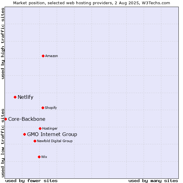 Market position of GMO Internet Group vs. Netlify vs. Core-Backbone