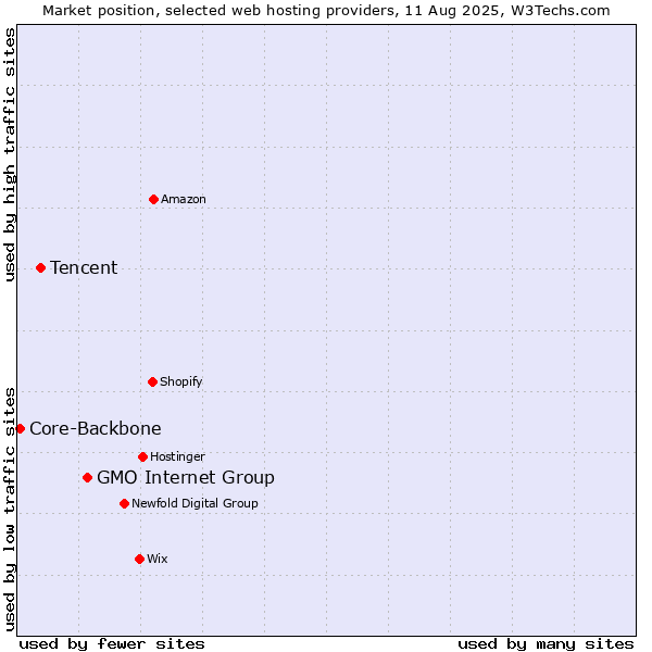 Market position of GMO Internet Group vs. Tencent vs. Core-Backbone