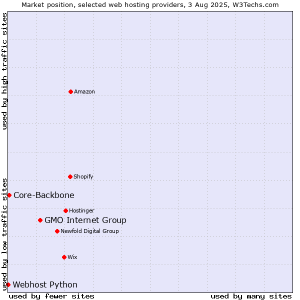 Market position of GMO Internet Group vs. Core-Backbone vs. Webhost Python