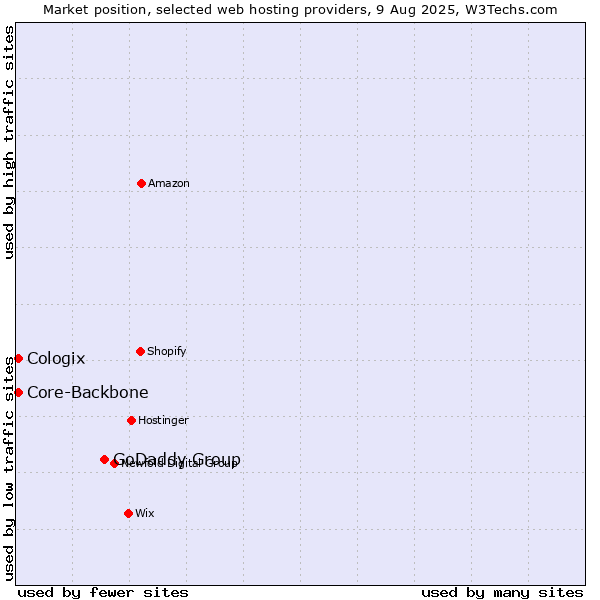 Market position of GoDaddy Group vs. Core-Backbone vs. Cologix