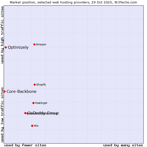 Market position of GoDaddy Group vs. Optimizely vs. Core-Backbone