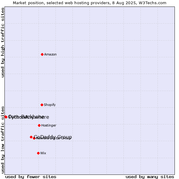 Market position of GoDaddy Group vs. PythonAnywhere vs. Core-Backbone