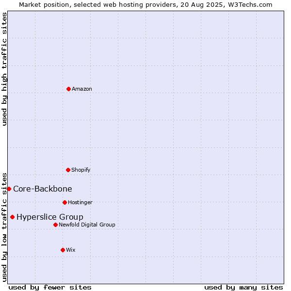 Market position of Hyperslice Group vs. Core-Backbone