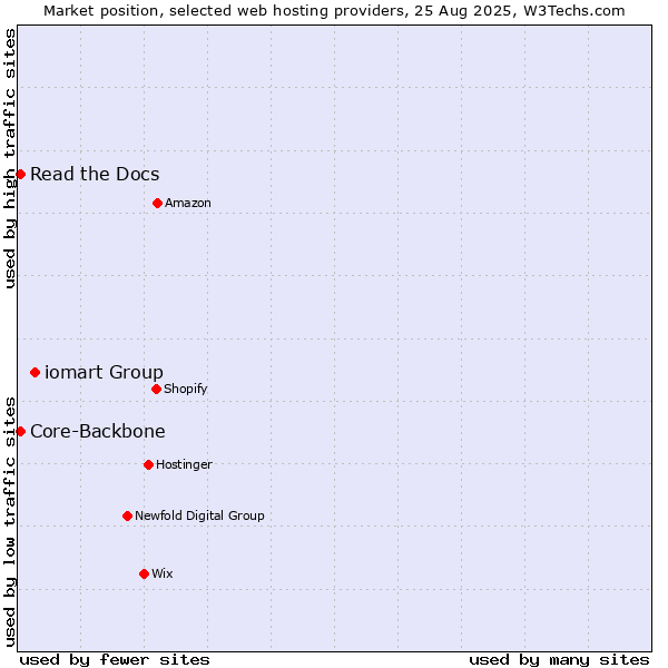 Market position of iomart Group vs. Read the Docs vs. Core-Backbone