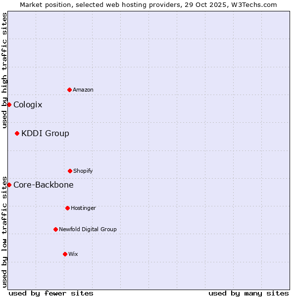 Market position of KDDI Group vs. Core-Backbone vs. Cologix