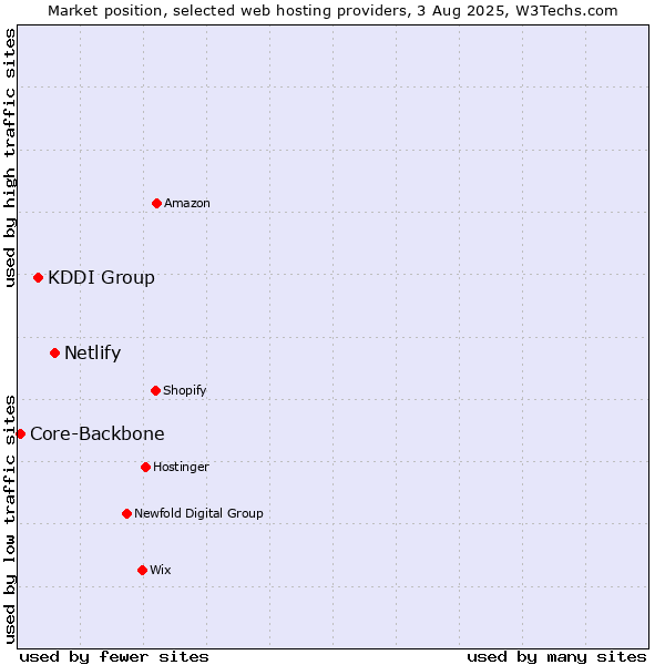 Market position of Netlify vs. KDDI Group vs. Core-Backbone