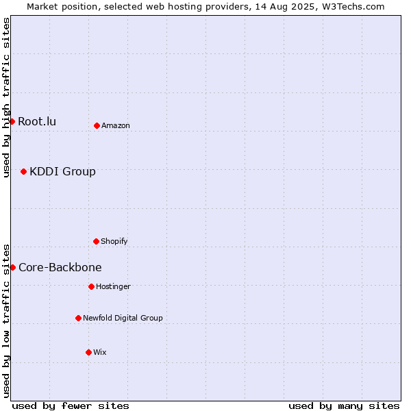 Market position of KDDI Group vs. Core-Backbone vs. Root.lu