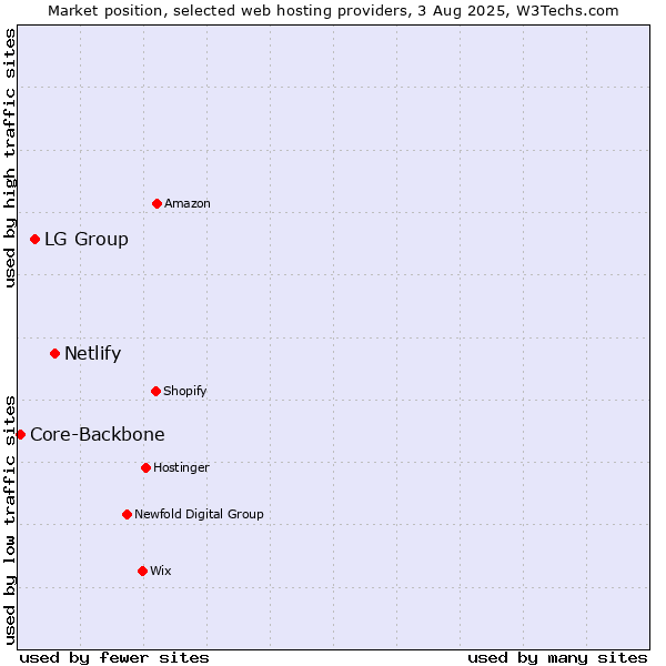 Market position of Netlify vs. LG Group vs. Core-Backbone