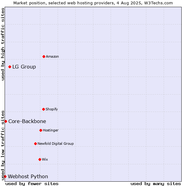 Market position of LG Group vs. Core-Backbone vs. Webhost Python