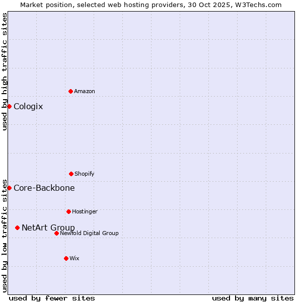 Market position of NetArt Group vs. Core-Backbone vs. Cologix