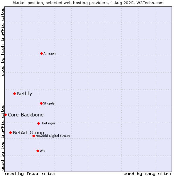 Market position of Netlify vs. NetArt Group vs. Core-Backbone