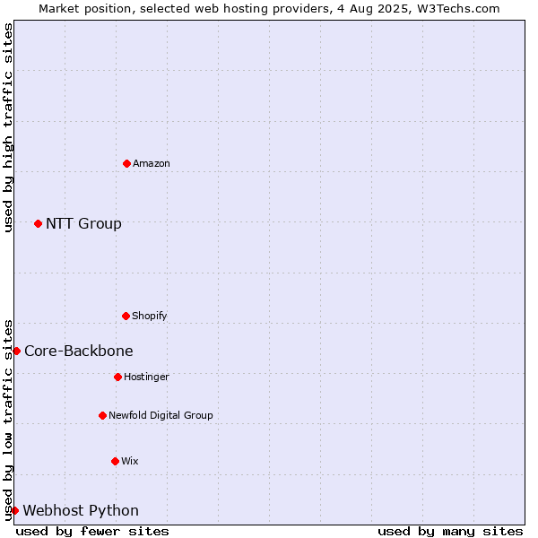 Market position of NTT Group vs. Core-Backbone vs. Webhost Python