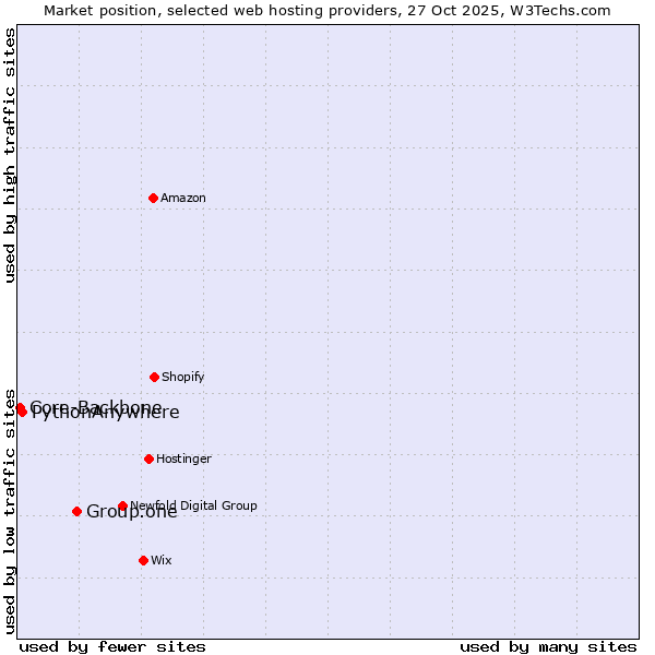 Market position of Group.one vs. PythonAnywhere vs. Core-Backbone