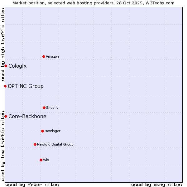 Market position of Core-Backbone vs. Cologix vs. OPT-NC Group