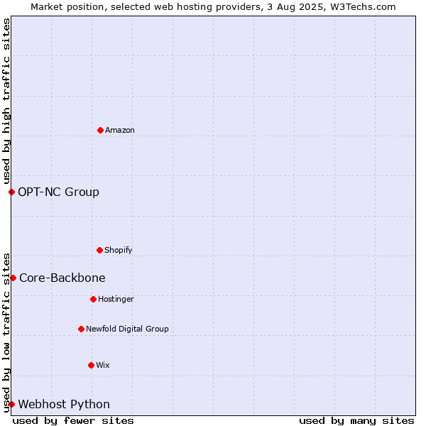 Market position of Core-Backbone vs. Webhost Python vs. OPT-NC Group