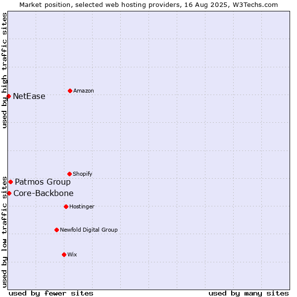 Market position of Patmos Group vs. Core-Backbone vs. NetEase