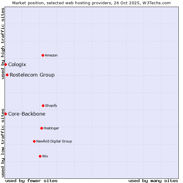 Market position of Rostelecom Group vs. Core-Backbone vs. Cologix