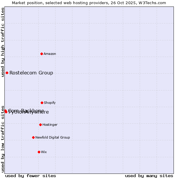 Market position of Rostelecom Group vs. PythonAnywhere vs. Core-Backbone