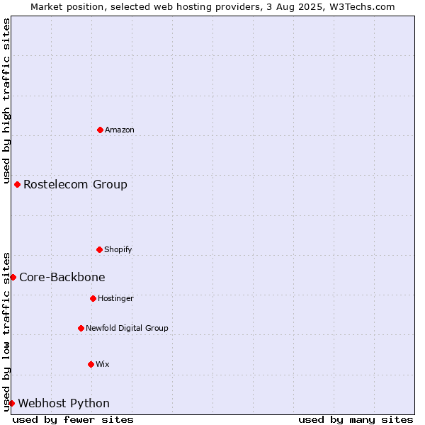 Market position of Rostelecom Group vs. Core-Backbone vs. Webhost Python