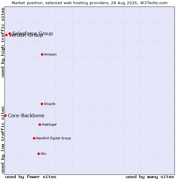 Market position of Salesforce Group vs. Verizon Group vs. Core-Backbone