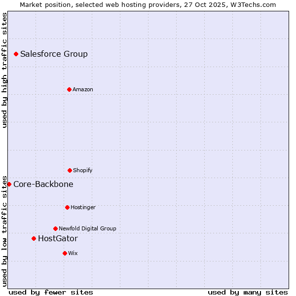 Market position of HostGator vs. Salesforce Group vs. Core-Backbone