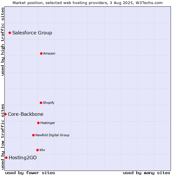 Market position of Salesforce Group vs. Hosting2GO vs. Core-Backbone