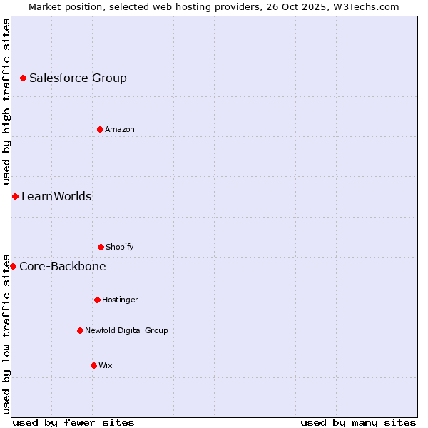 Market position of Salesforce Group vs. LearnWorlds vs. Core-Backbone