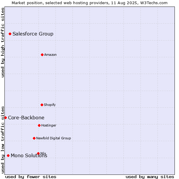 Market position of Salesforce Group vs. Mono Solutions vs. Core-Backbone