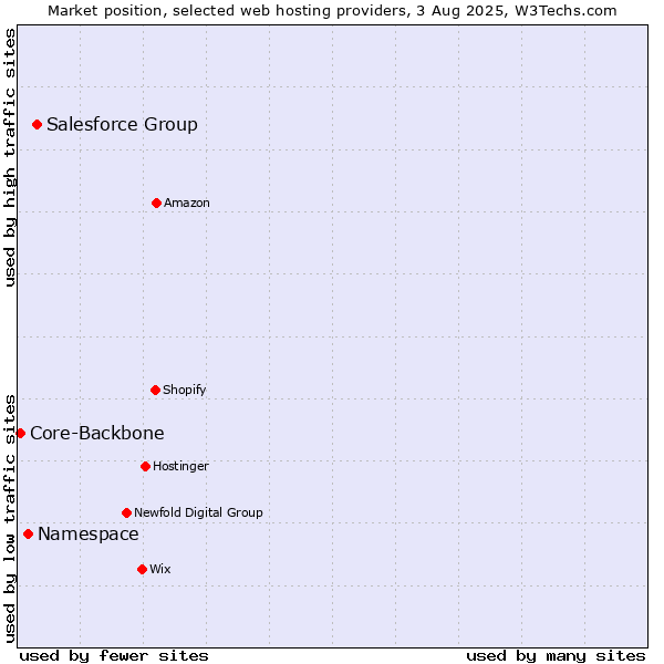 Market position of Salesforce Group vs. Namespace vs. Core-Backbone