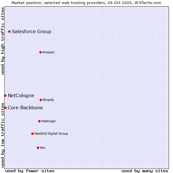 Market position of Salesforce Group vs. NetCologne vs. Core-Backbone
